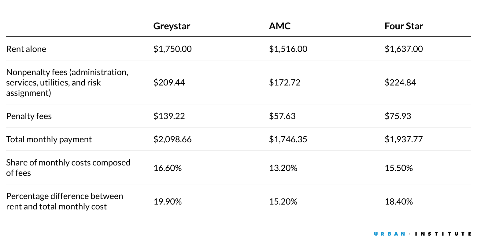 Table showing fees that GReystar, AMC, and Four Star charge