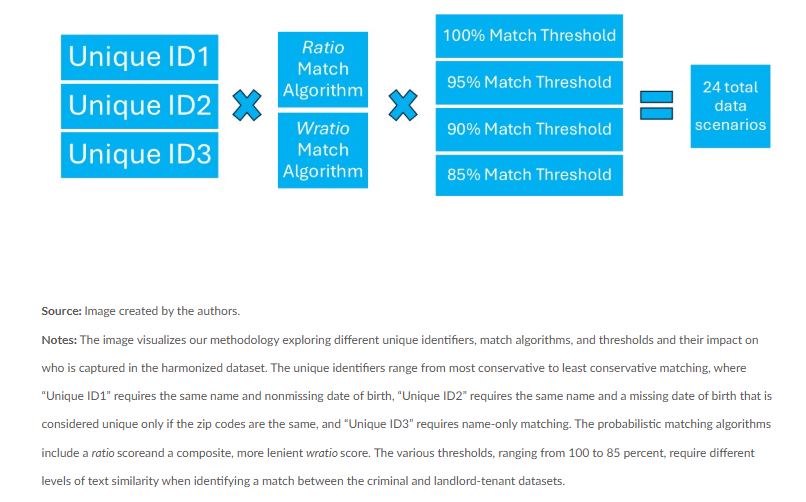 infographic of Unique Data Scenarios to Compare Unique-Individual Matching Quality Across Datasets