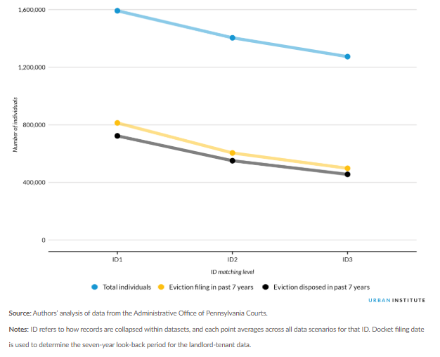 Line chart showing the number of specific eviction histories decrease significantly as data assumptions are relaxed