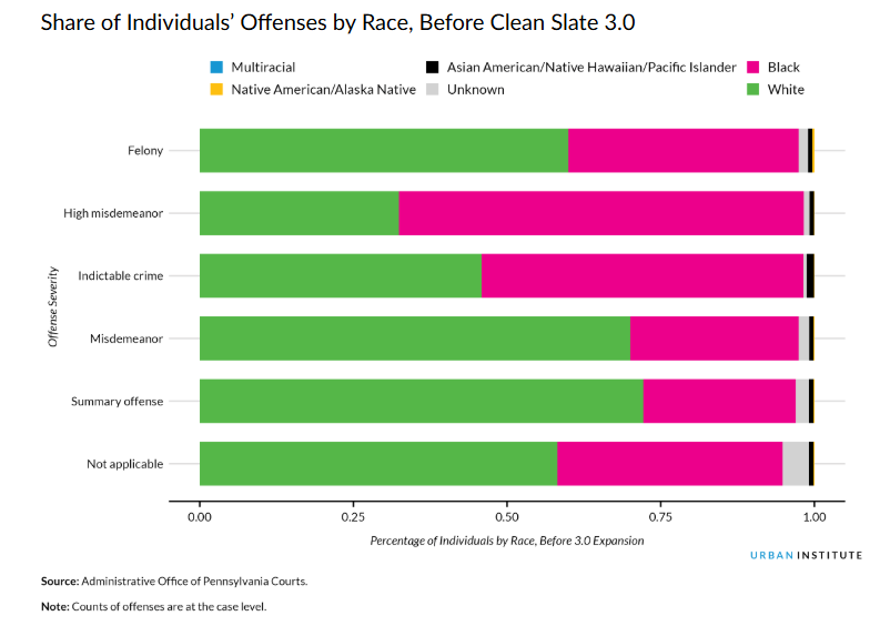 Bar chart showing the share of individuals' offenses by race before Clean Slate 3.0
