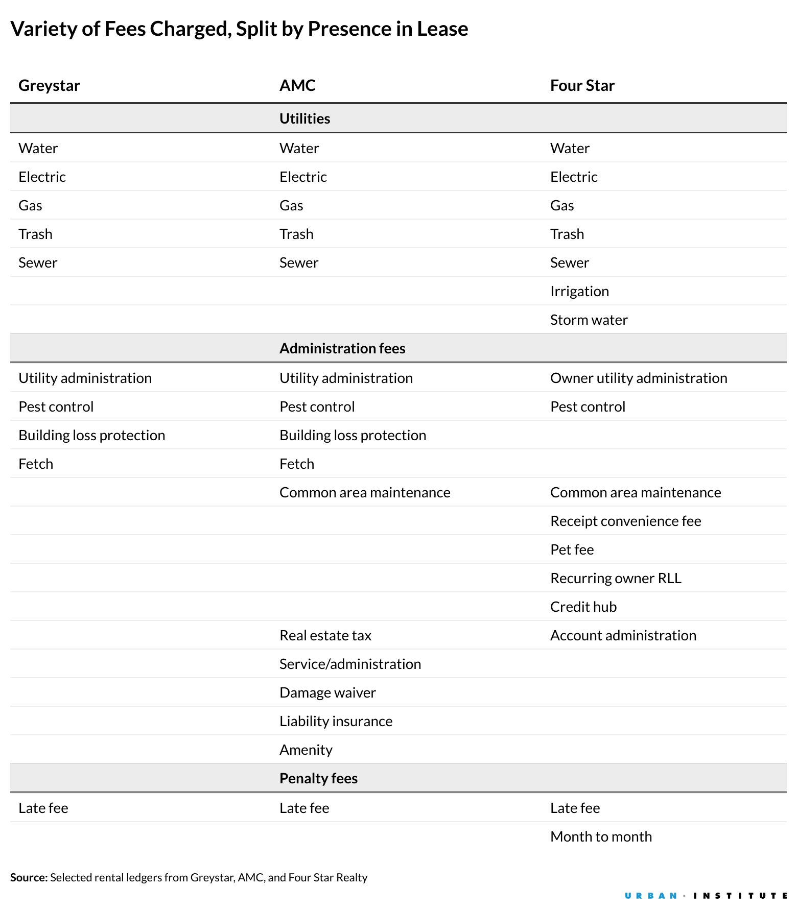 Table showing variety of junk fees charged by Greystar, AMC, and Four Star Reality