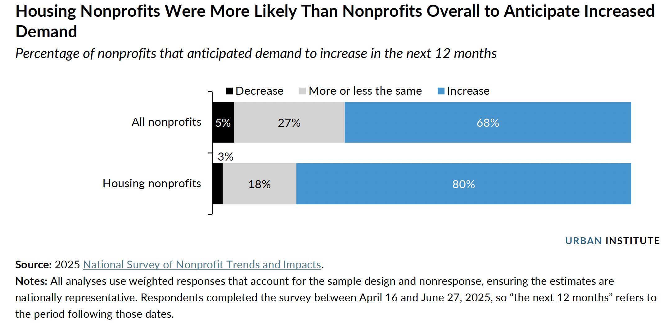 Stacked bars show 80% of housing nonprofits vs 68% of all nonprofits expect increased demand, with fewer expecting decreases.