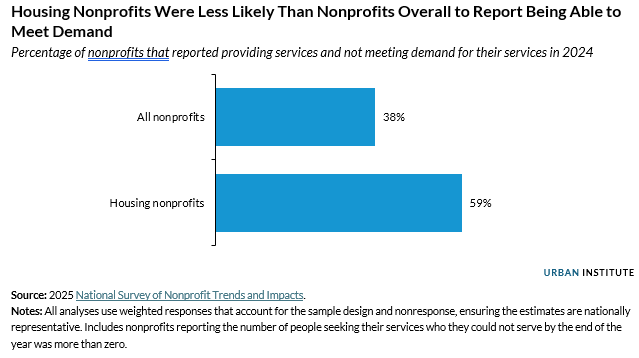 Bar chart showing that Housing Nonprofits Were Less Likely Than Nonprofits Overall to Report Being Able to Meet Demand in 2024