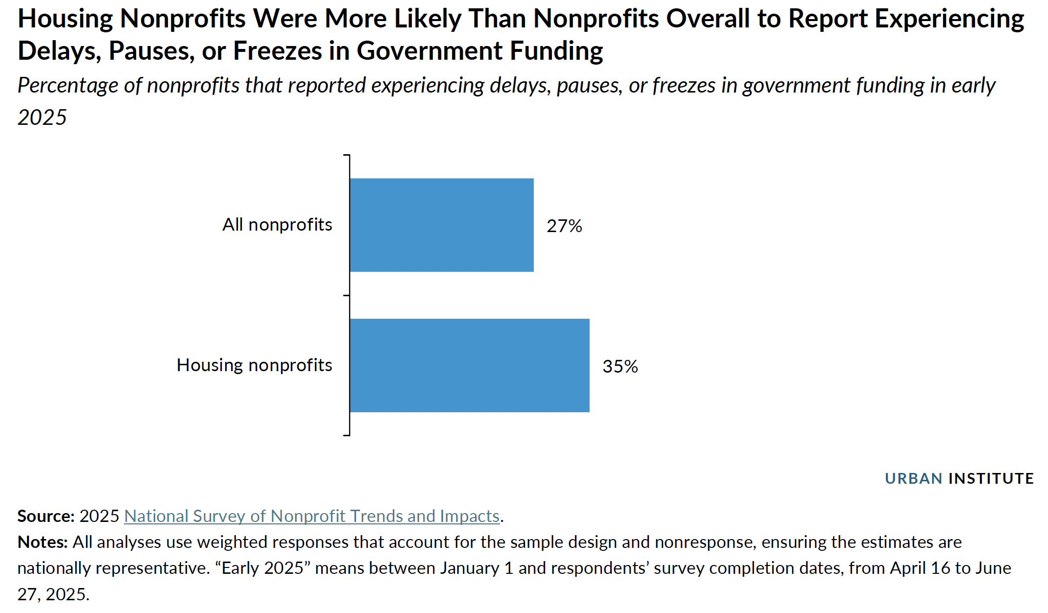 Bar chart shows 35% of housing nonprofits vs 27% of all nonprofits reported government funding delays in early 2025.