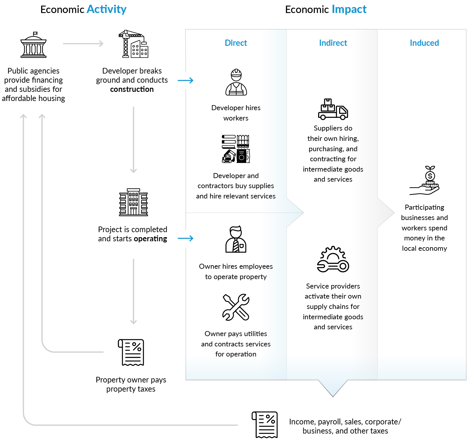 Infographic showing  how affordable housing development generates economic activity and broader economic impact. 