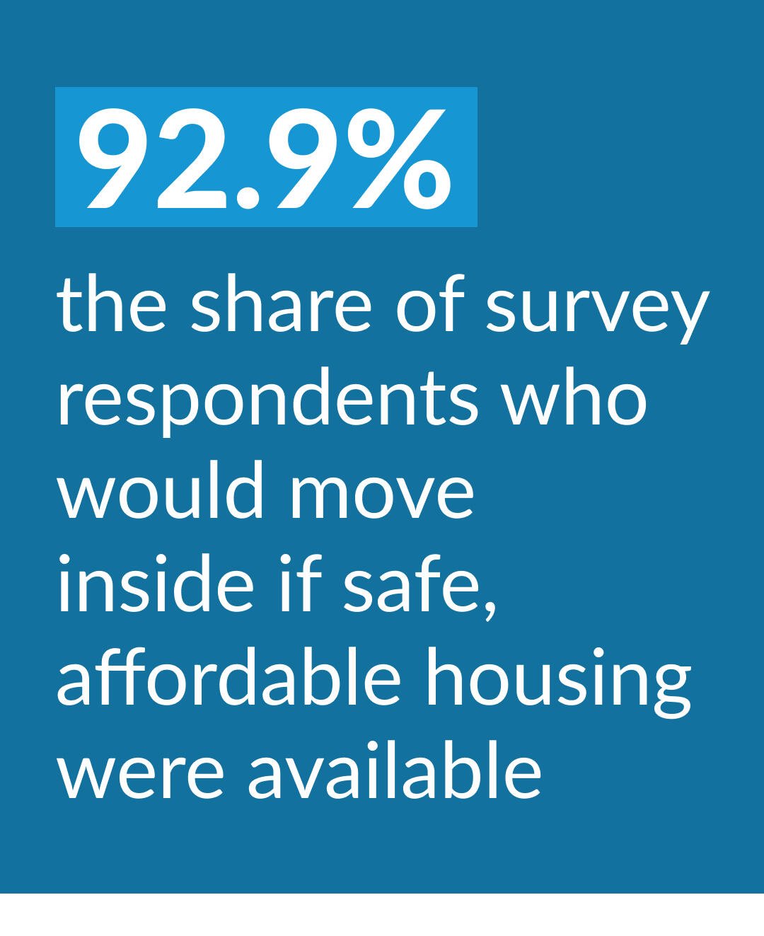 92.9% of the share of survey respondents who would move inside if safe, afforable housing were available.